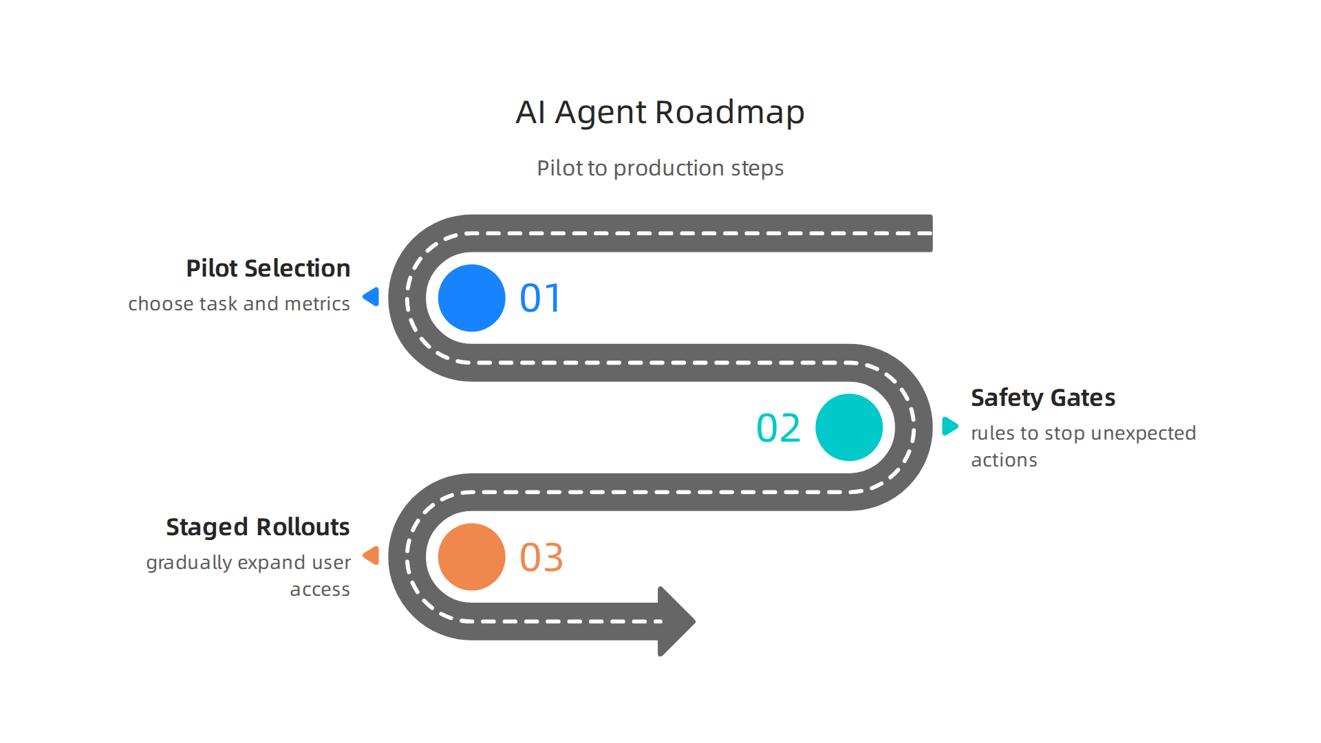 A step-by-step roadmap for developer teams to deploy AI agents from pilot projects to full production.