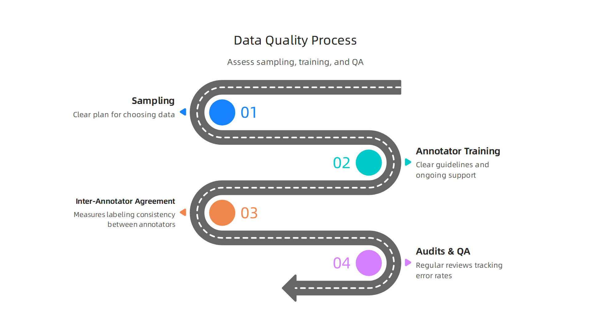 Critical components of a robust data quality process for AI services.