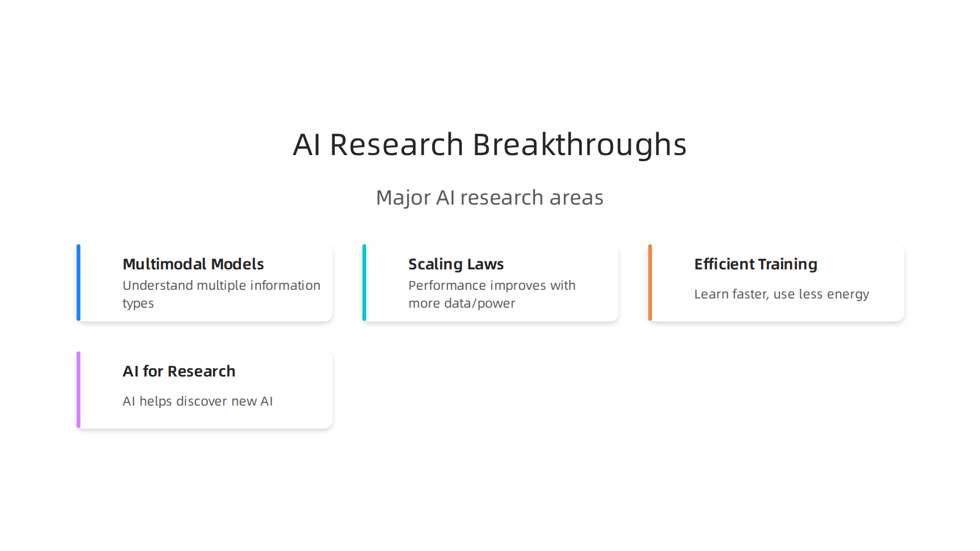 An infographic highlighting the major areas of AI research currently experiencing significant advancements and driving change.