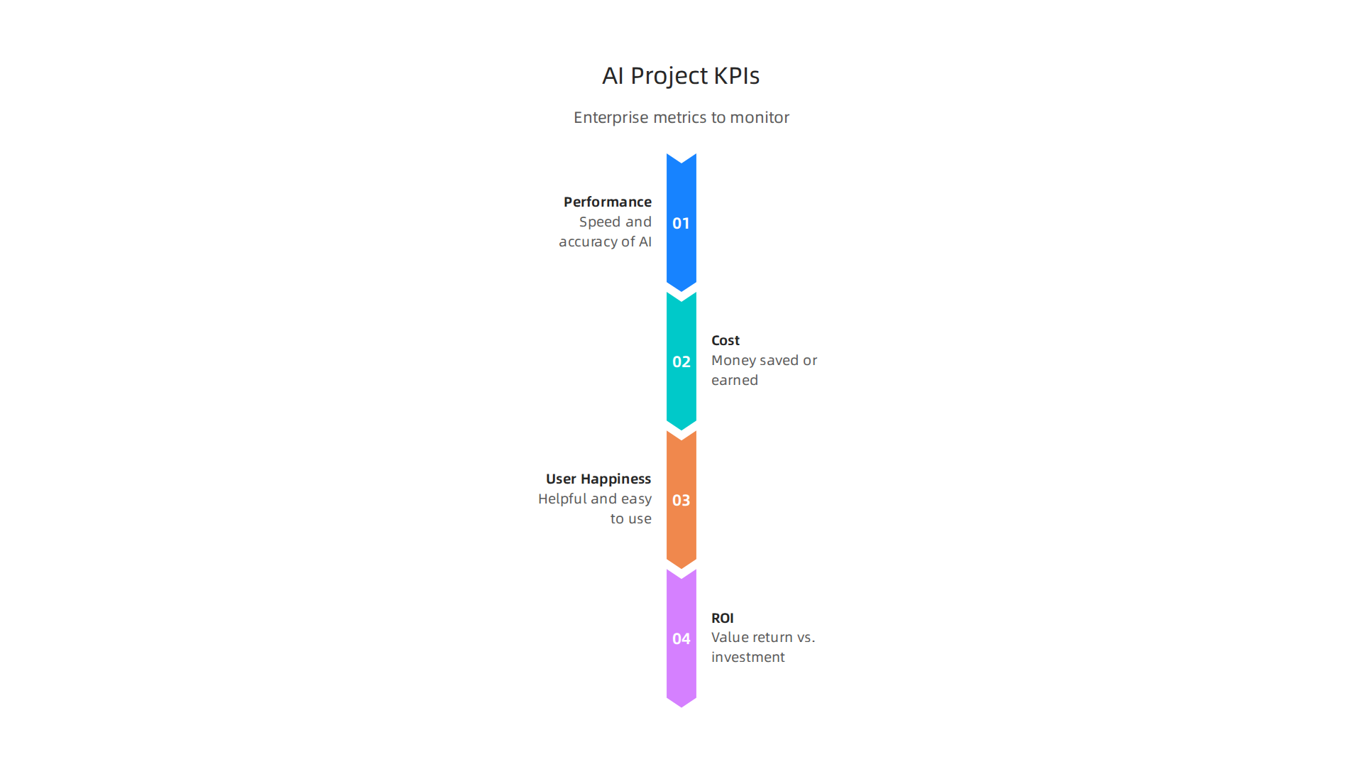 An infographic illustrating essential metrics and KPIs for evaluating the success and impact of AI projects in an enterprise setting.