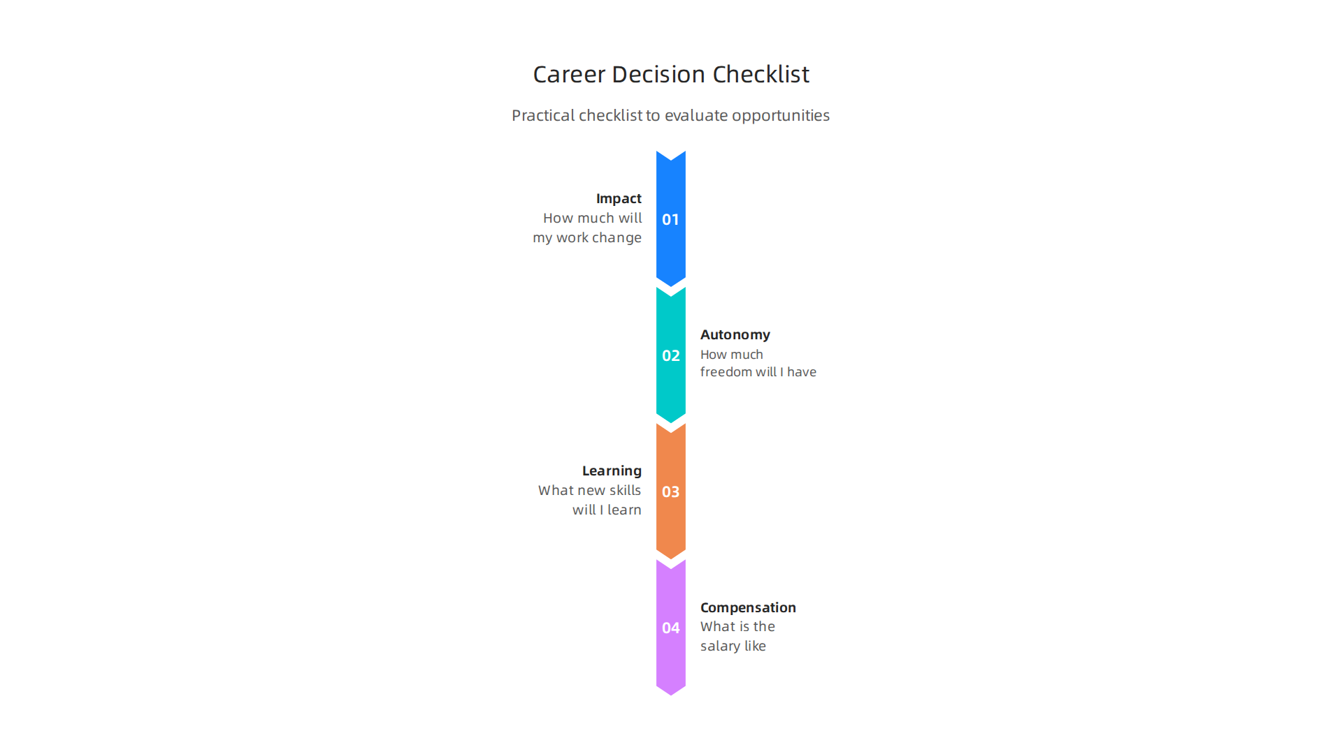A practical checklist to help aspiring data scientists evaluate job opportunities based on impact, autonomy, learning, and compensation.