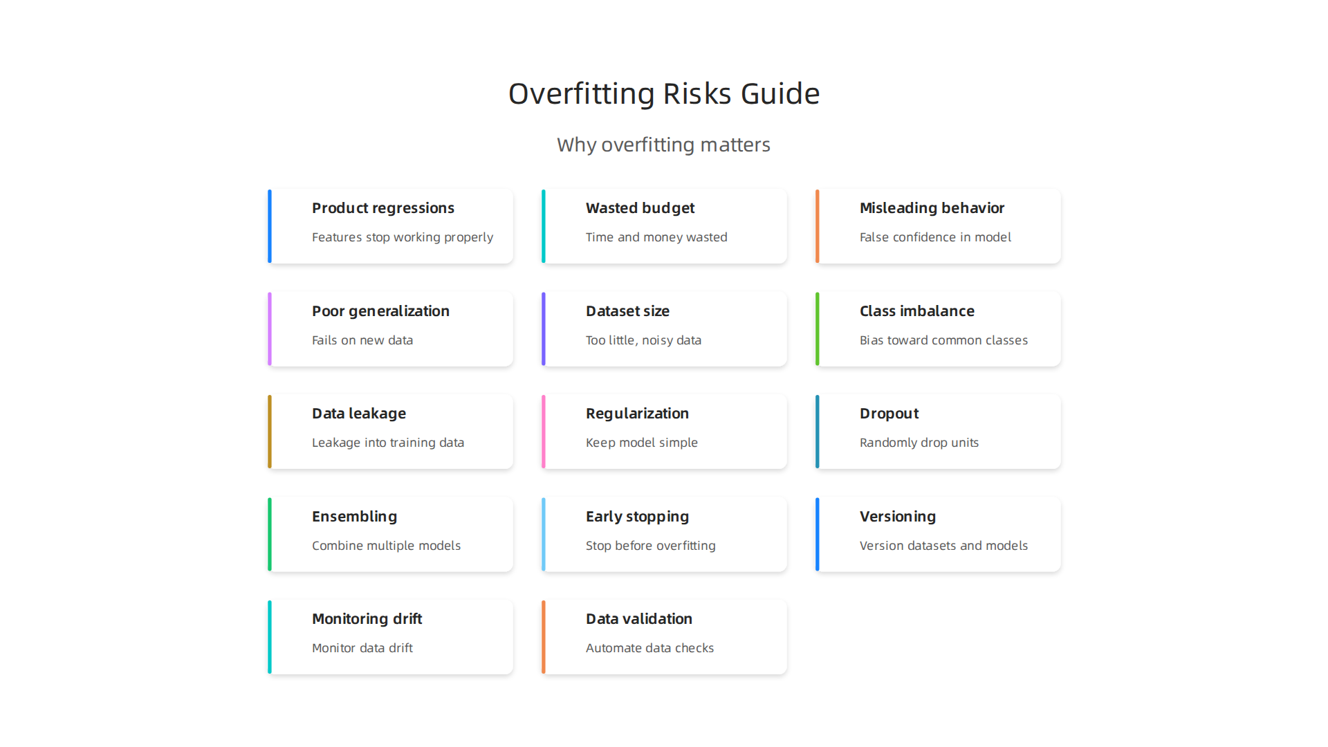 Overfitting can lead to significant issues in AI products, from poor user experience to wasted resources.