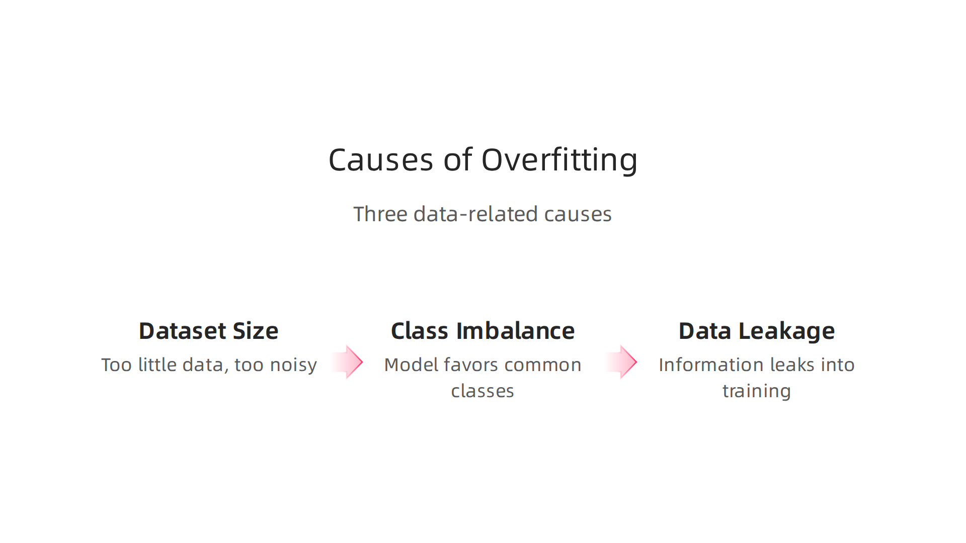 Dataset size, class imbalance, and data leakage are primary data-related factors contributing to overfitting in AI models.