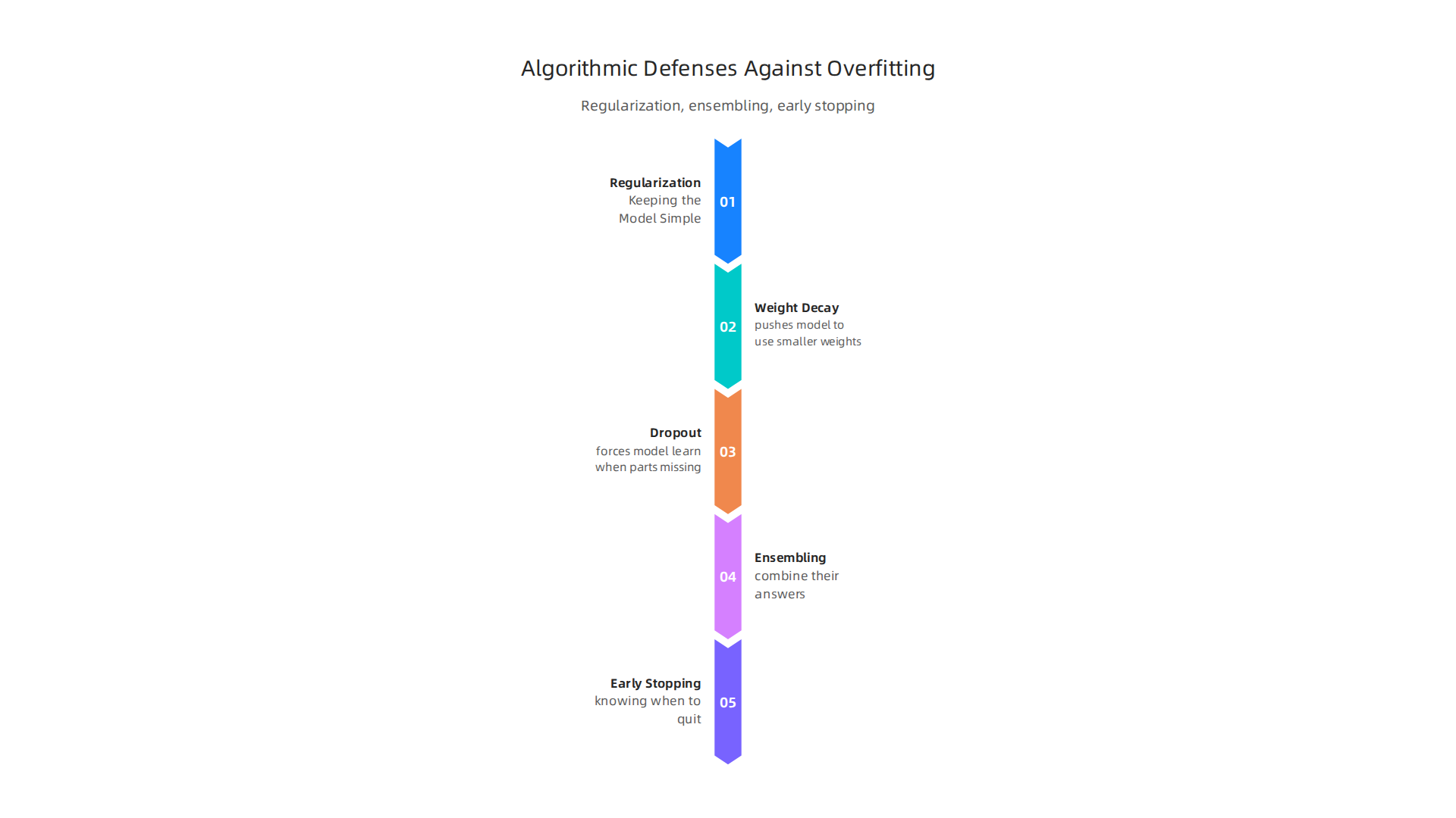 Regularization, ensembling, and early stopping are key algorithmic strategies to prevent AI models from overfitting.