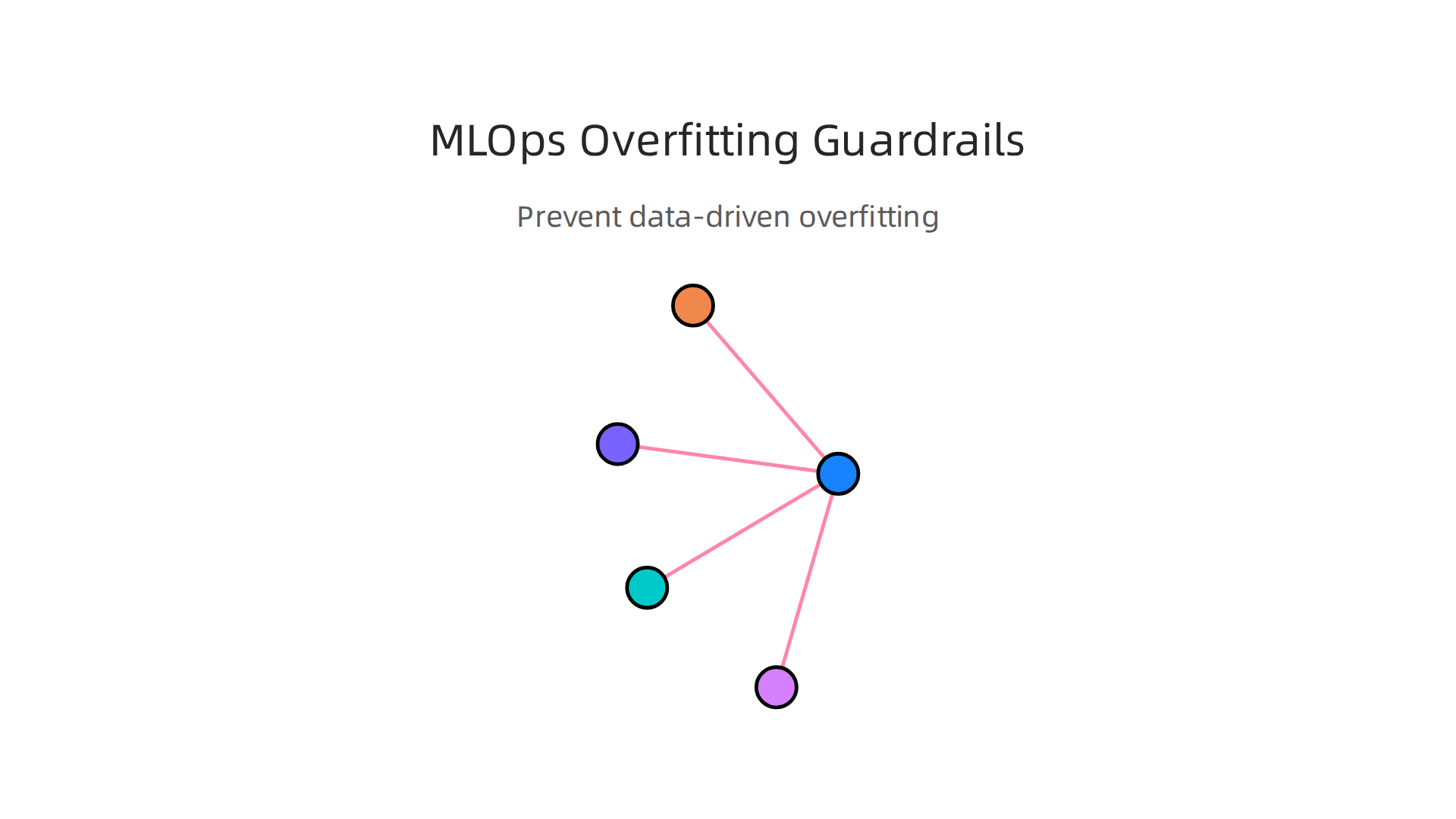 MLOps provides practical steps like versioning, reproducible data splits, and monitoring to combat overfitting in production.
