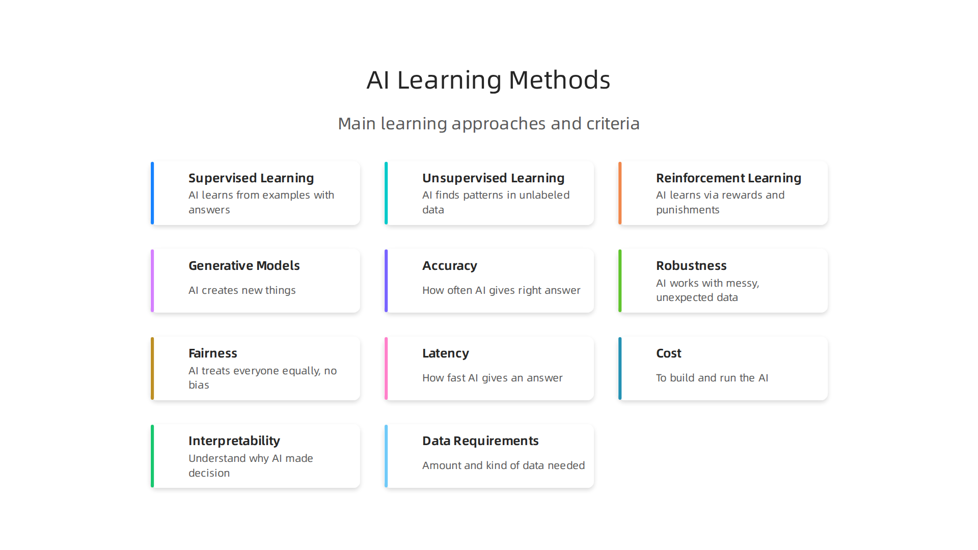 An overview of the main ways Artificial Intelligence systems learn and process information.