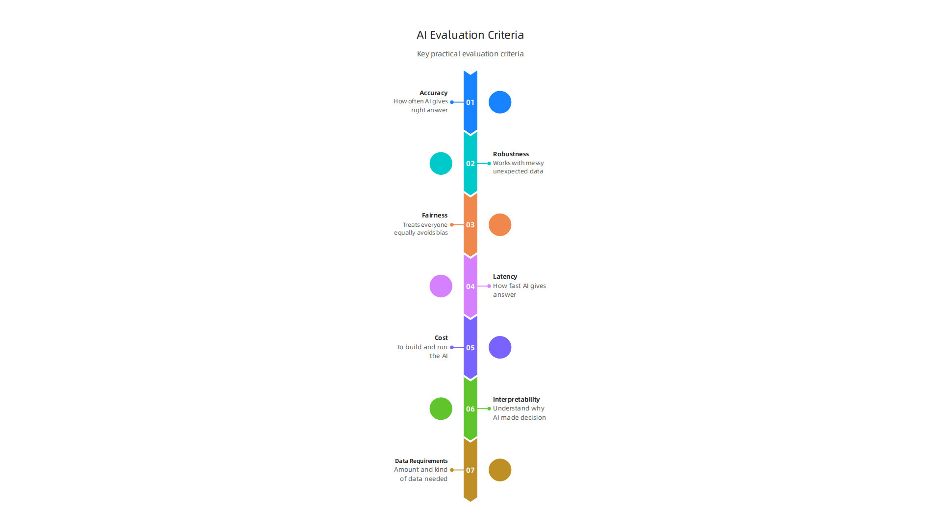 Key practical criteria used to evaluate and determine the 'best' AI for specific needs.