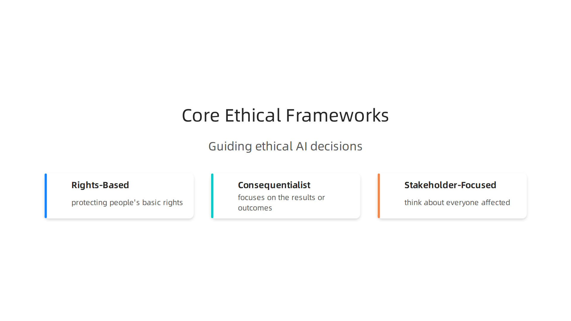An infographic illustrating the three core ethical frameworks: Rights-Based, Consequentialist, and Stakeholder-Focused, guiding AI decision-making.