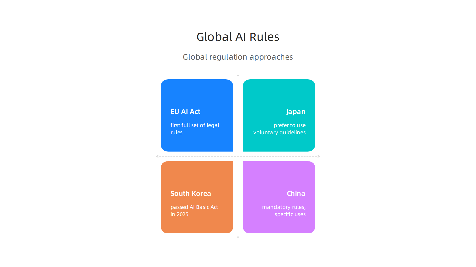 An infographic summarizing diverse approaches to AI regulation globally, including strict laws, voluntary guidelines, and risk-based acts.