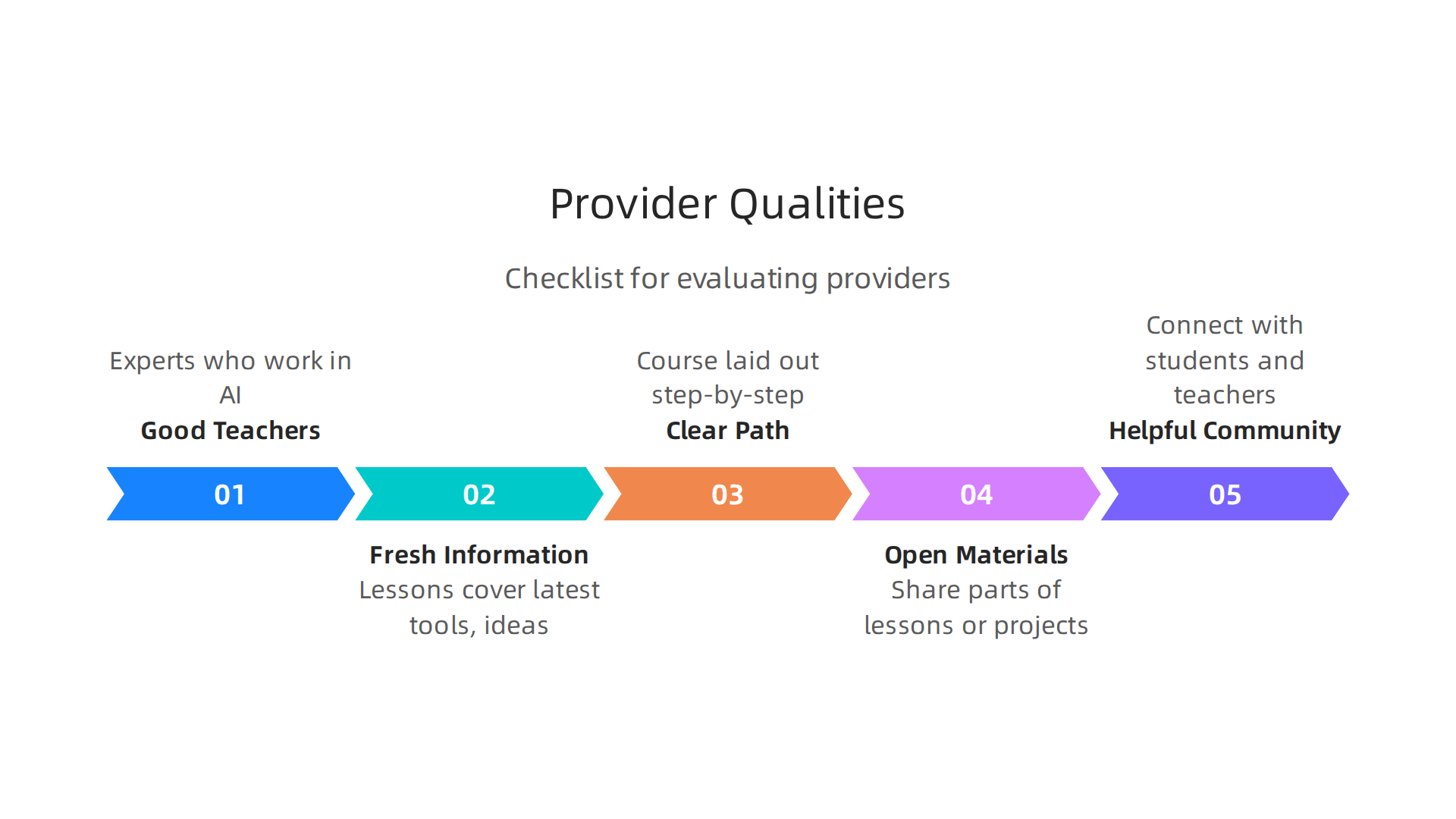 Essential qualities to consider when evaluating AI learning providers and programs.