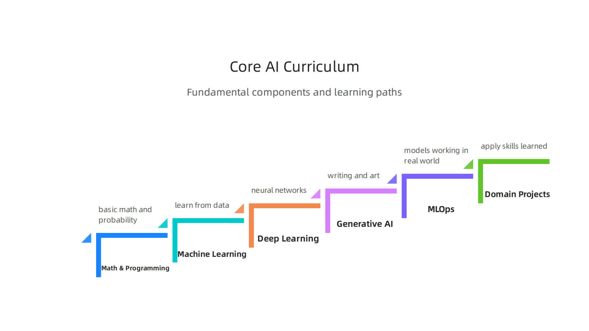 Fundamental components typically found in a comprehensive data science and AI learning path.