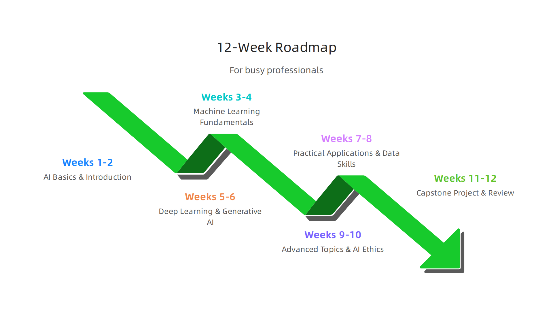 A structured 12-week roadmap for busy professionals starting an AI course, detailing focus areas and project goals.