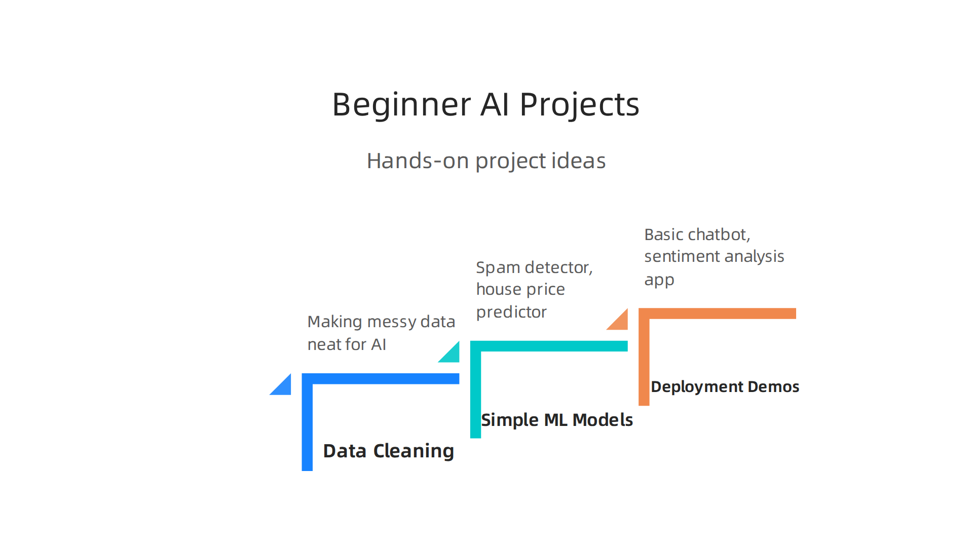Examples of practical, hands-on AI projects for beginners to build a strong portfolio.