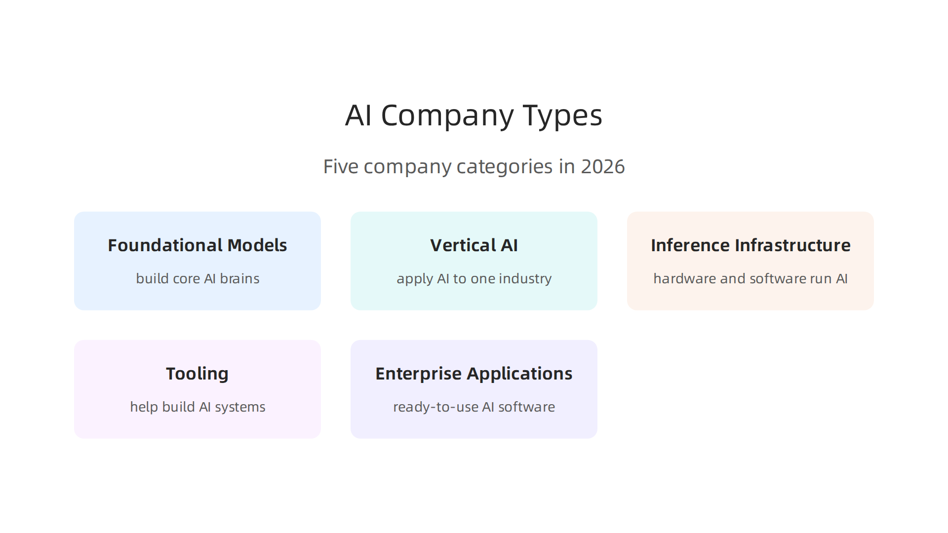 An infographic illustrating the five main categories of AI companies shaping the industry in 2026.