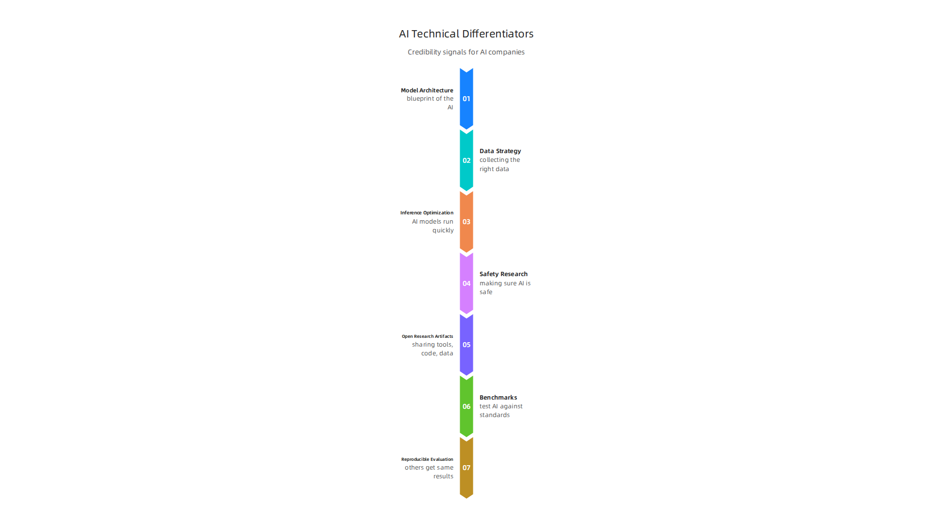 An infographic highlighting key technical differentiators and signals for building credibility in AI companies.