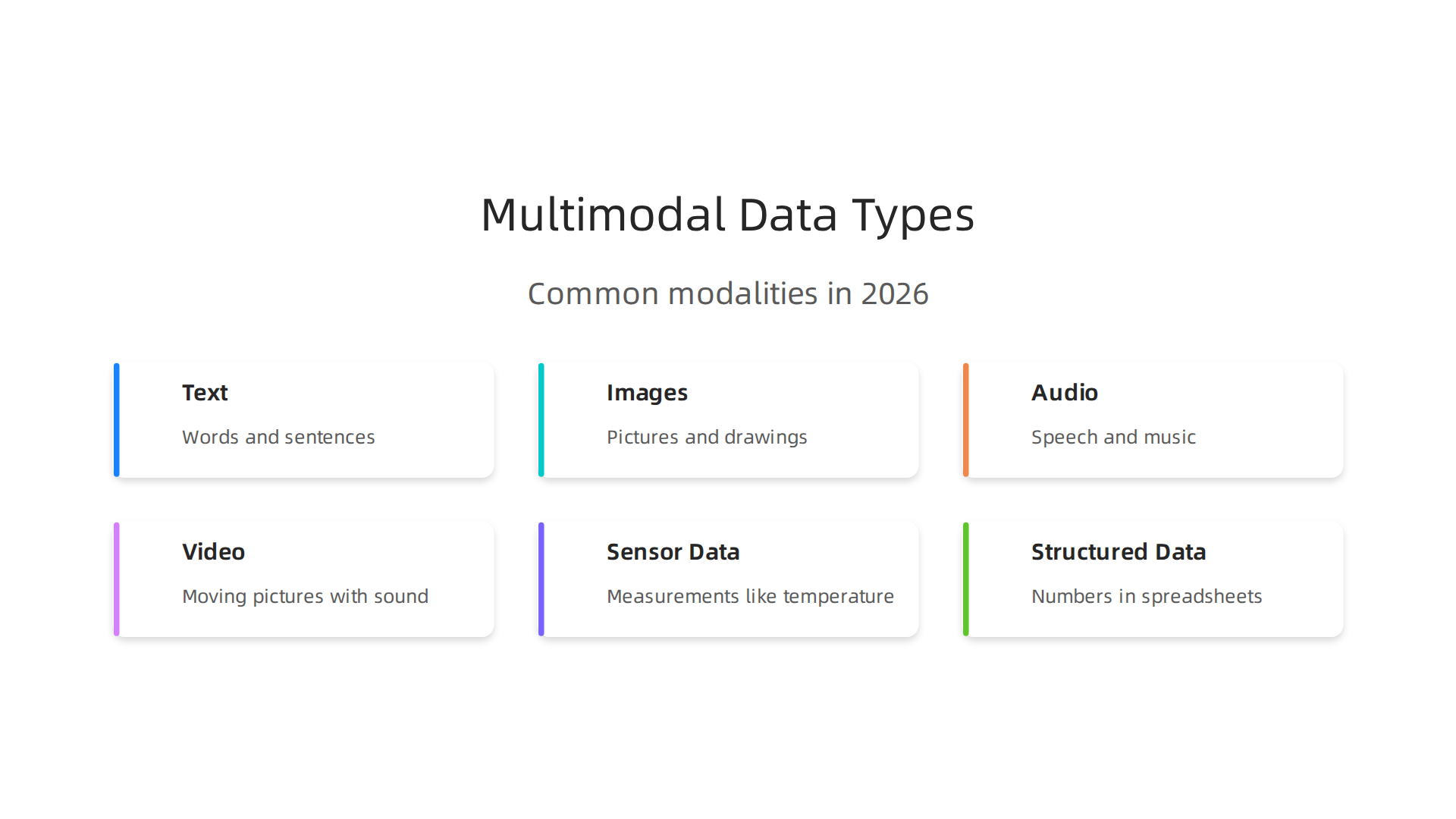 An infographic illustrating the common data types, or modalities, processed by multimodal AI systems.