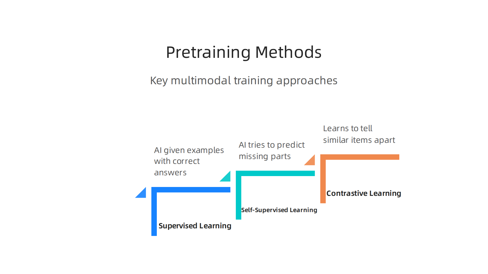 An infographic outlining the key methods used to train multimodal AI models during the pretraining phase.