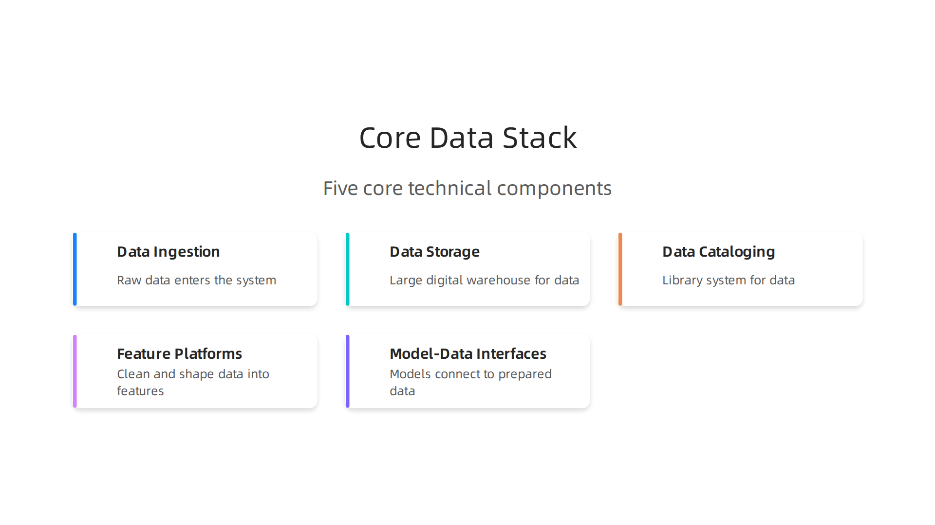 The five core technical components forming a robust smart data stack for AI readiness.