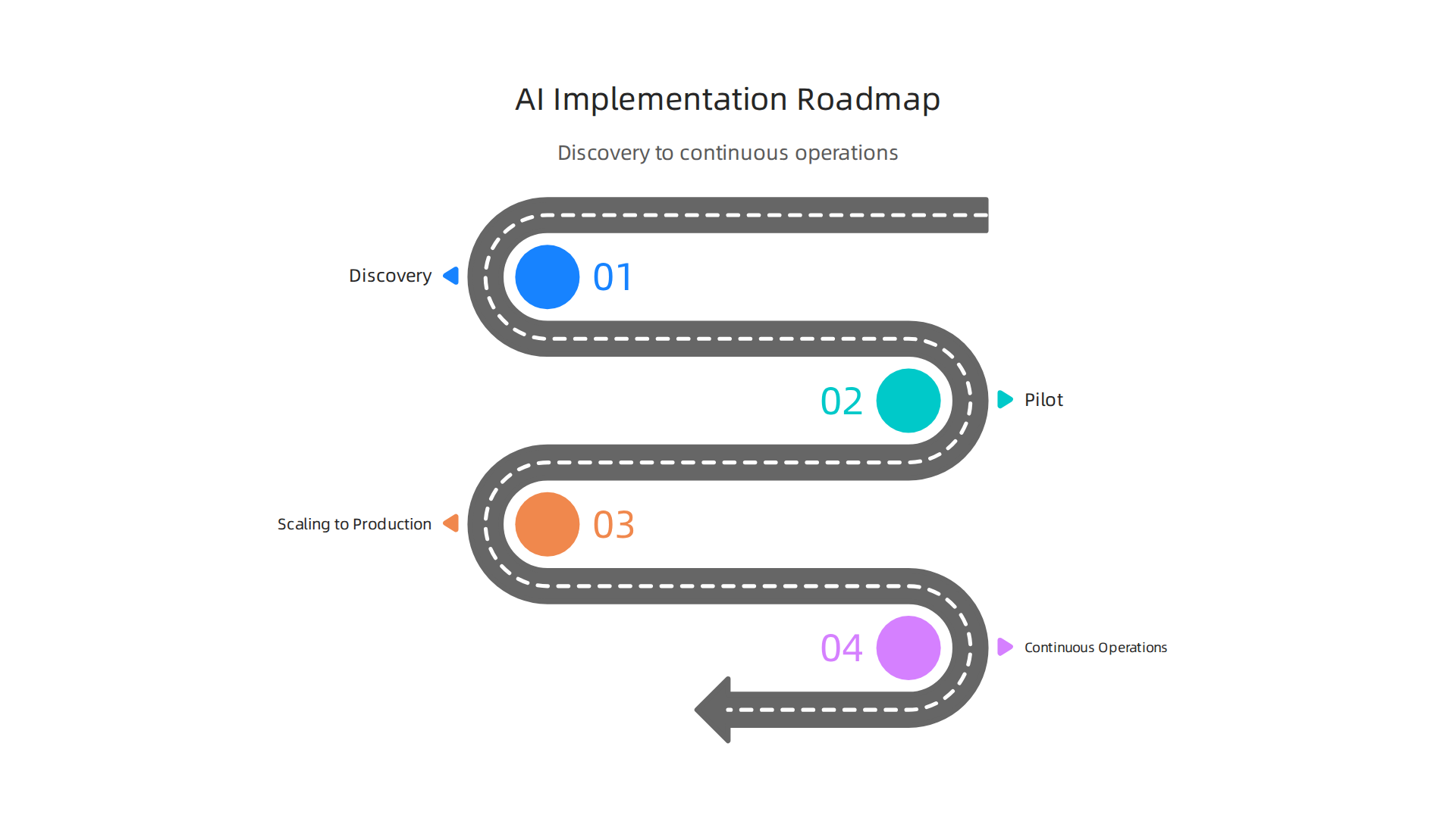 The step-by-step roadmap for implementing AI solutions, from initial discovery to continuous operations.
