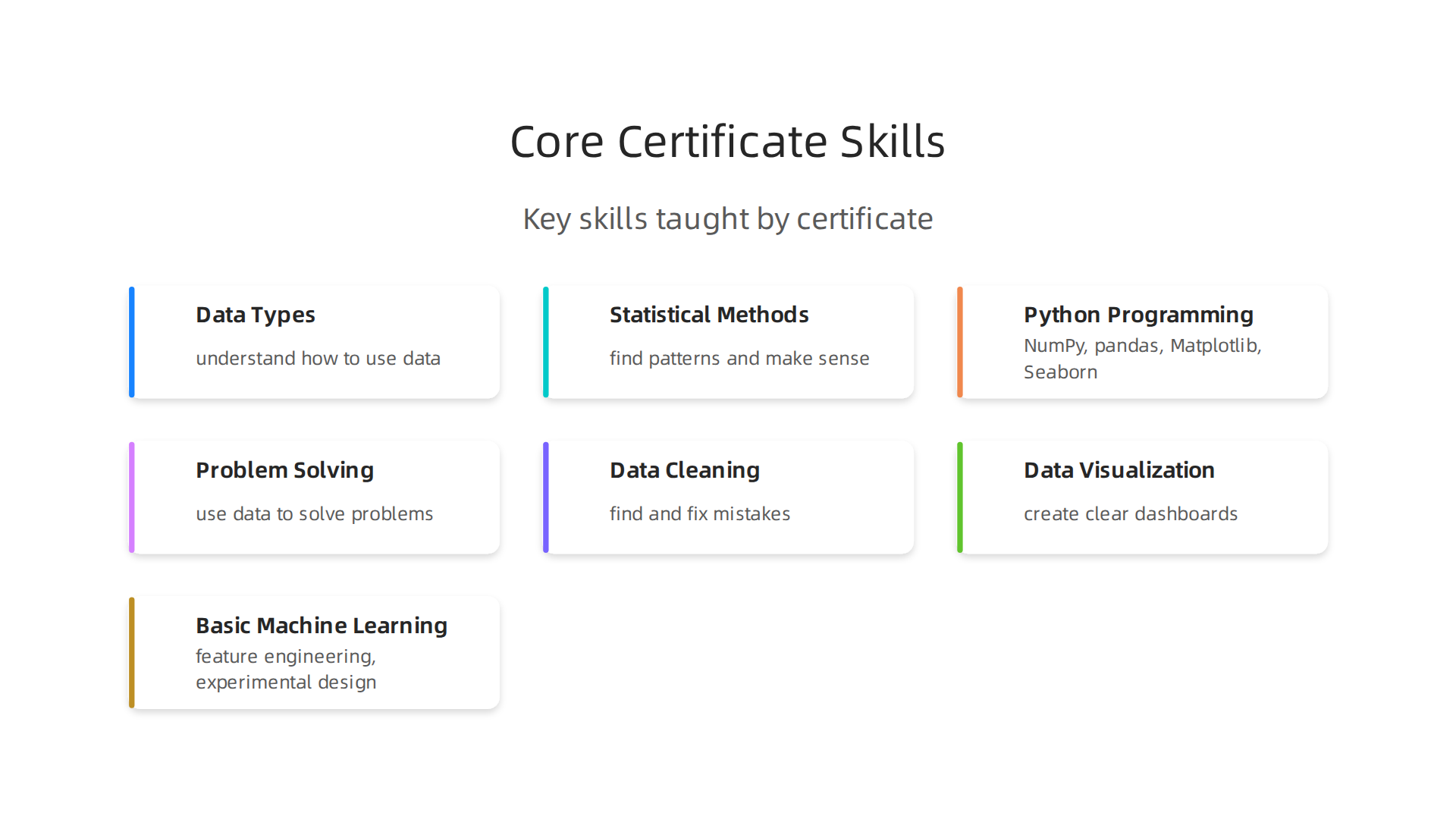 An infographic detailing the core learning and technical skills covered in the Google Advanced Data Analytics Certificate.