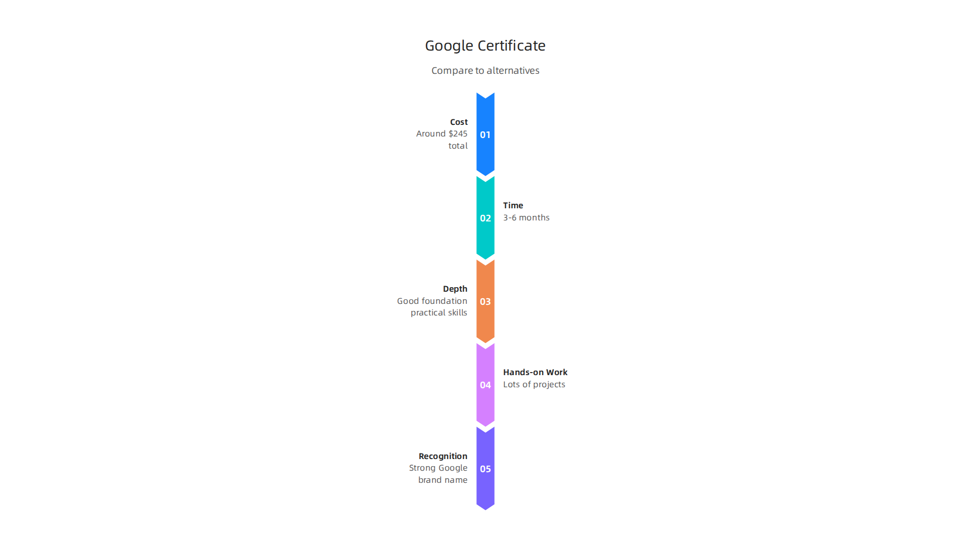 An infographic comparing the Google Advanced Data Analytics Certificate with alternative learning paths like bootcamps, university courses, and microcredentials across several key features.
