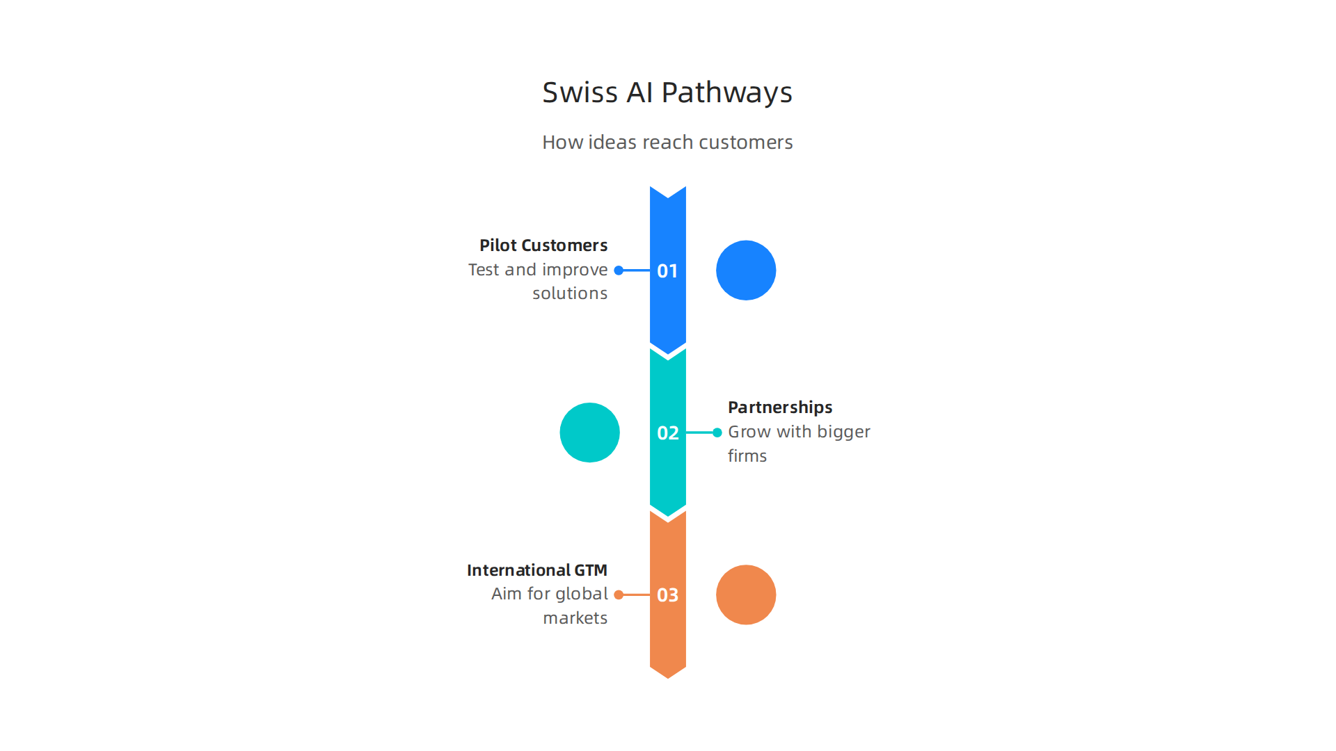 An infographic detailing the methods Swiss AI innovations use to reach the market.