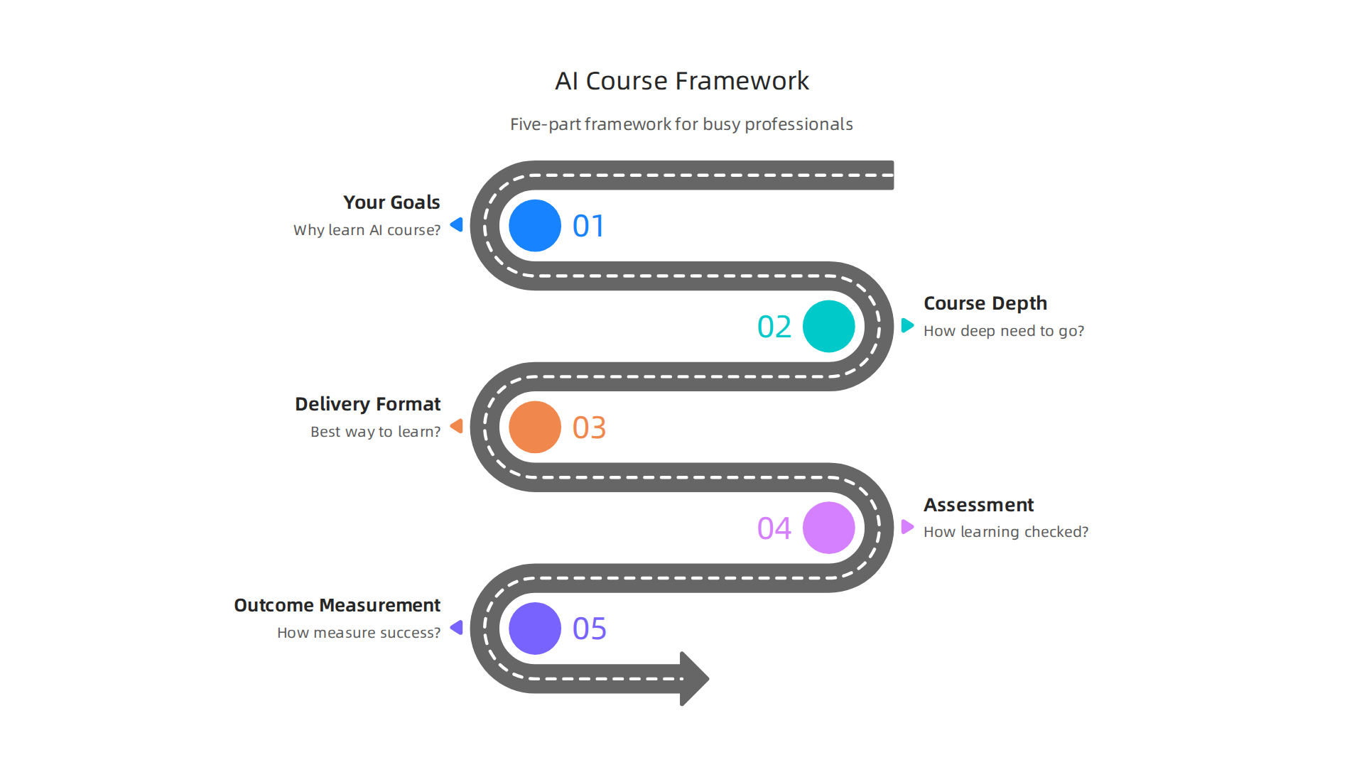 A five-part framework for busy professionals to evaluate and select the most suitable AI course for their career goals.