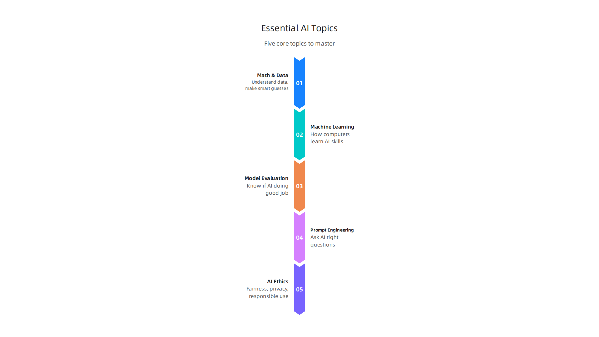 Five core topics every professional should master to build a strong foundation in Artificial Intelligence.