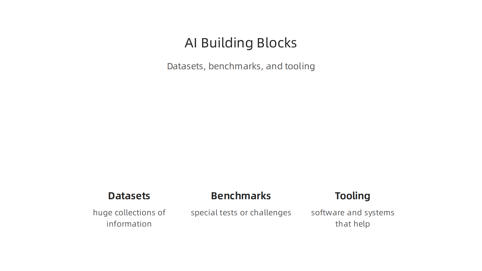 An infographic detailing the fundamental components—datasets, benchmarks, and tooling—that guide AI research and innovation.