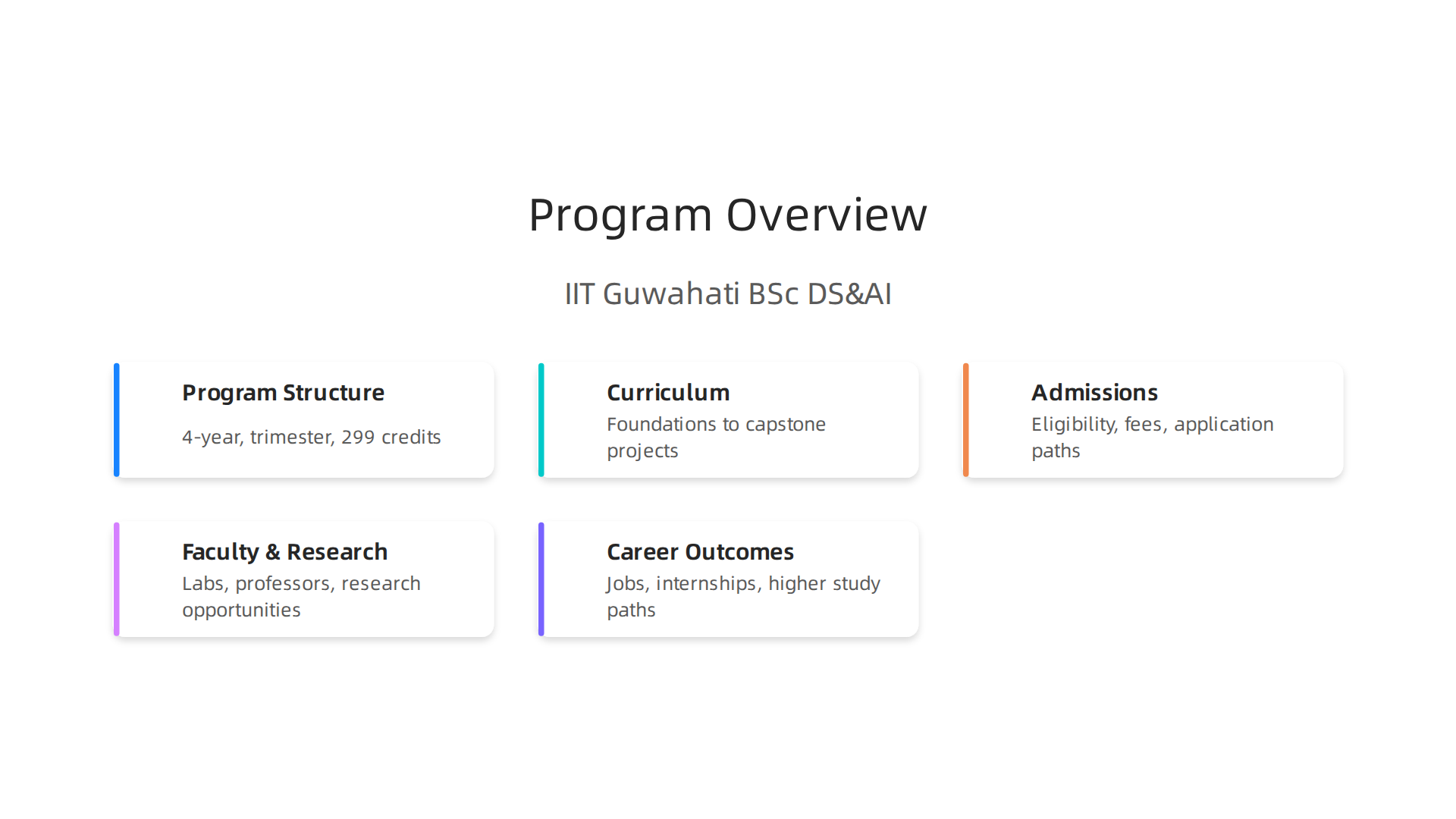 A visual summary of the IIT Guwahati BSc (Hons) Data Science & AI program's key structural elements and intended learning outcomes.