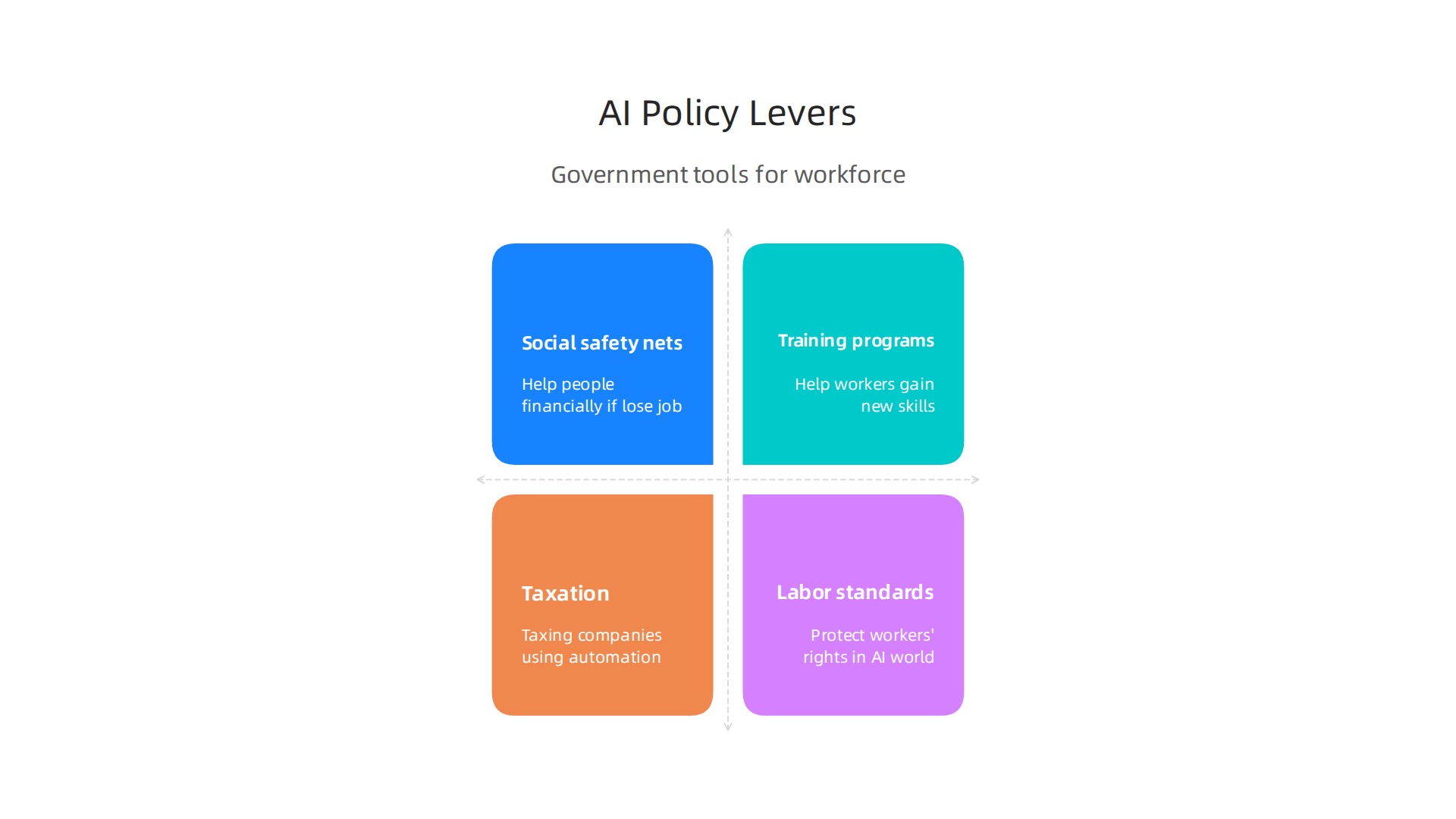 Infographic detailing key policy levers governments can utilize to manage the impact of AI on the workforce, ensuring support for workers.