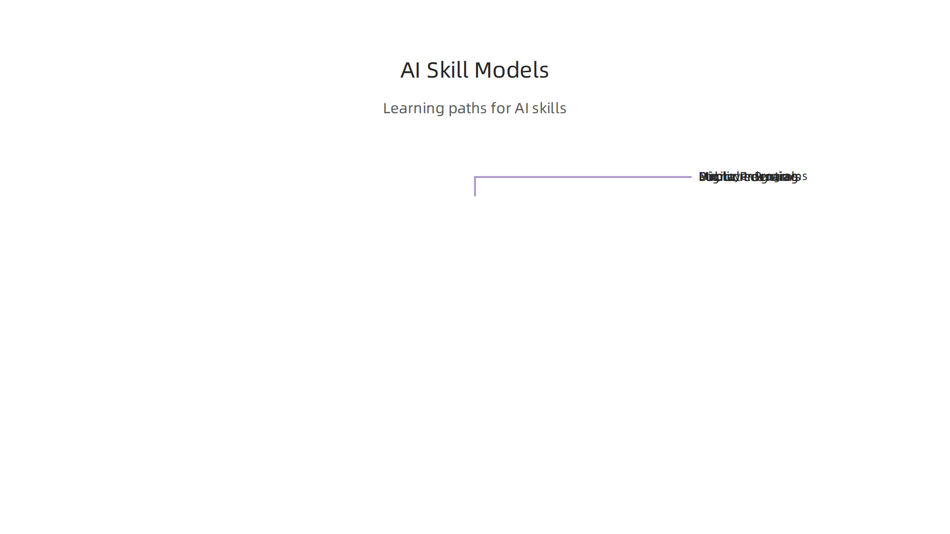 Infographic depicting various educational and training models designed to equip workers with skills for an AI-driven economy.