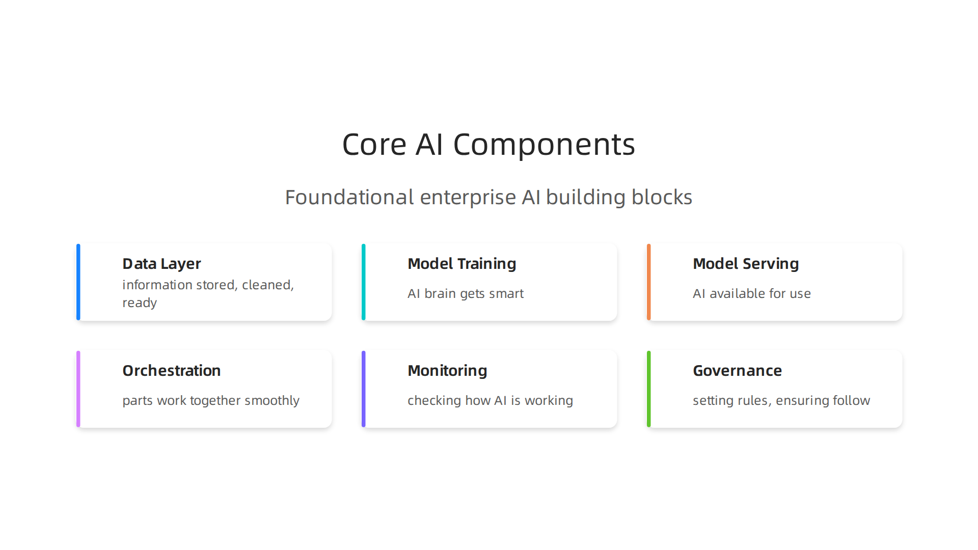 A visual representation of the foundational components necessary for a robust enterprise AI architecture, from data management to governance.