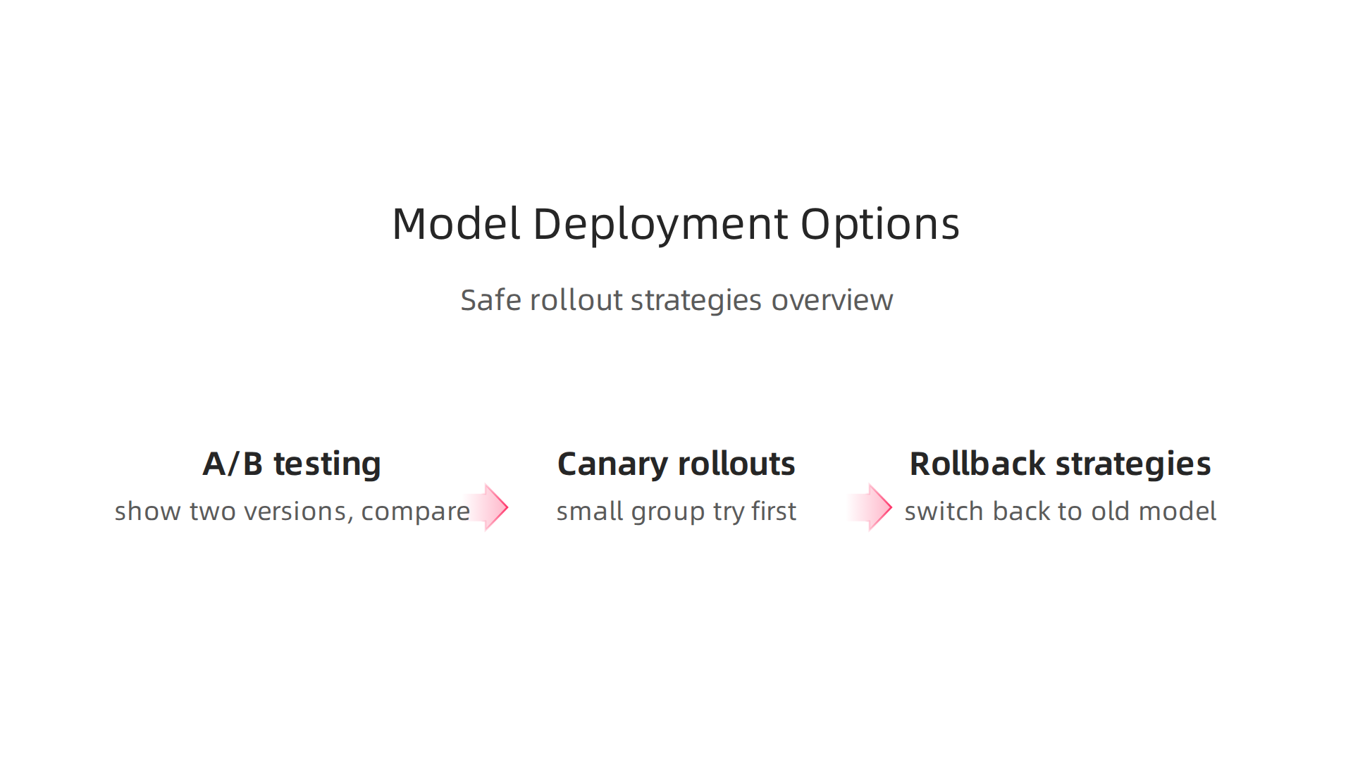 Strategies for safely and effectively deploying new AI models, minimizing risk and ensuring smooth transitions in production.