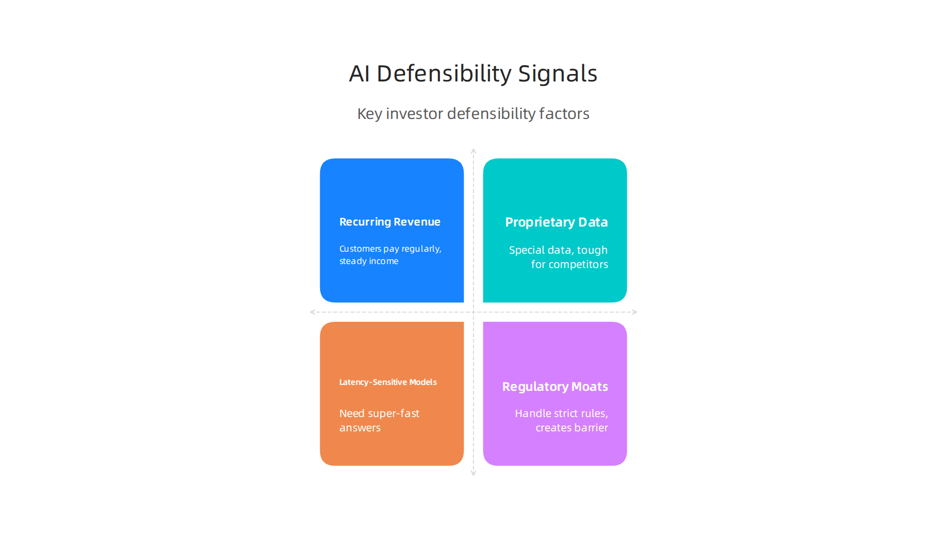 An infographic illustrating key factors that make an AI company defensible and attractive to investors in a competitive market.