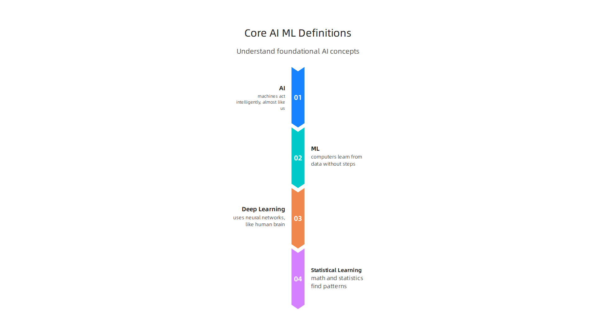 Understand the foundational concepts of Artificial Intelligence, Machine Learning, Deep Learning, and Statistical Learning.