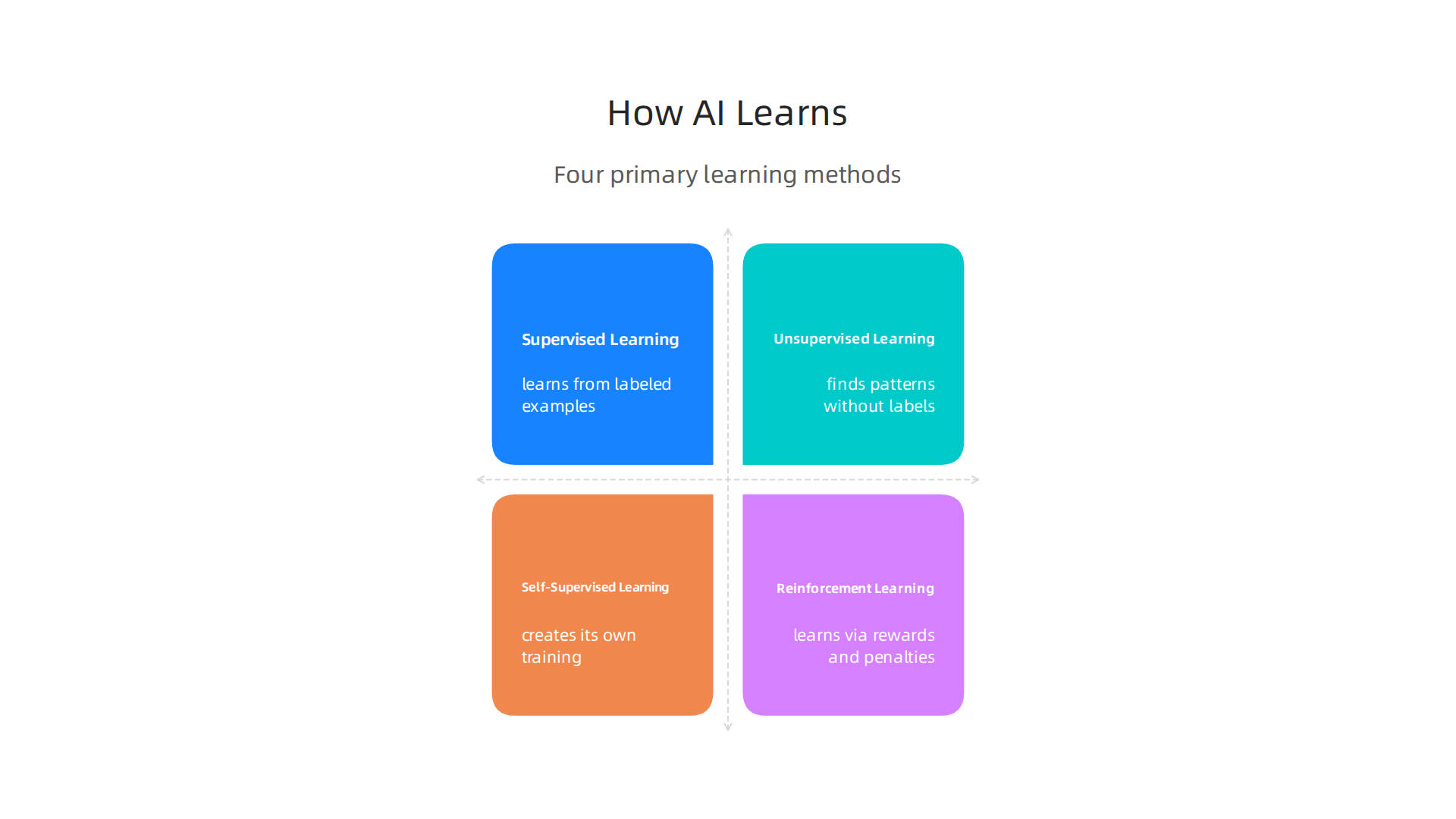 Four primary methods for how AI and Machine Learning systems are taught and acquire knowledge.