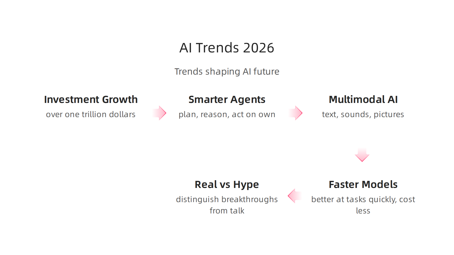 Explore the major trends shaping the future of Artificial Intelligence and Machine Learning in 2026.