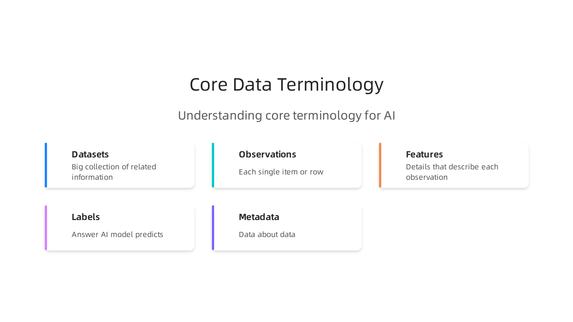 Understanding core terminology like datasets, observations, features, labels, and metadata is fundamental for AI professionals.
