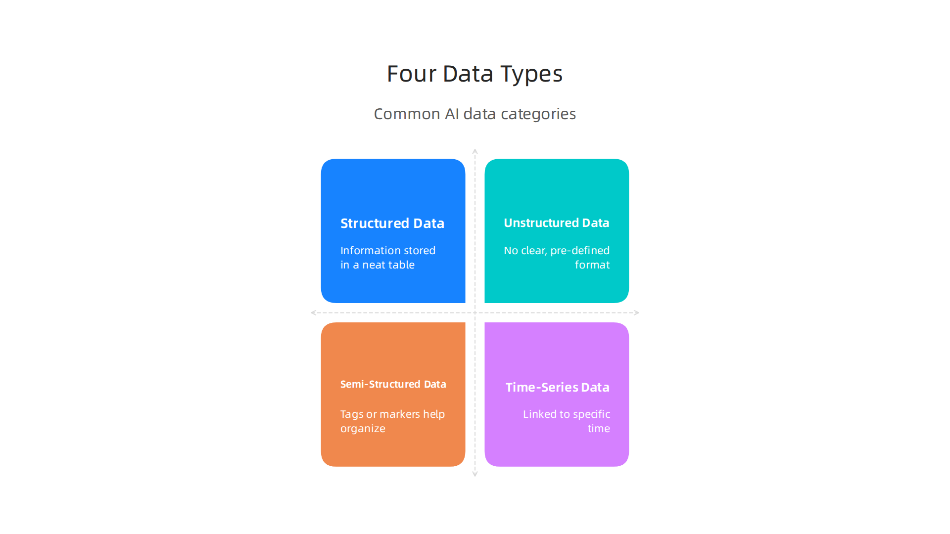 Data can be categorized into structured, unstructured, semi-structured, and time-series, each with unique characteristics for AI.