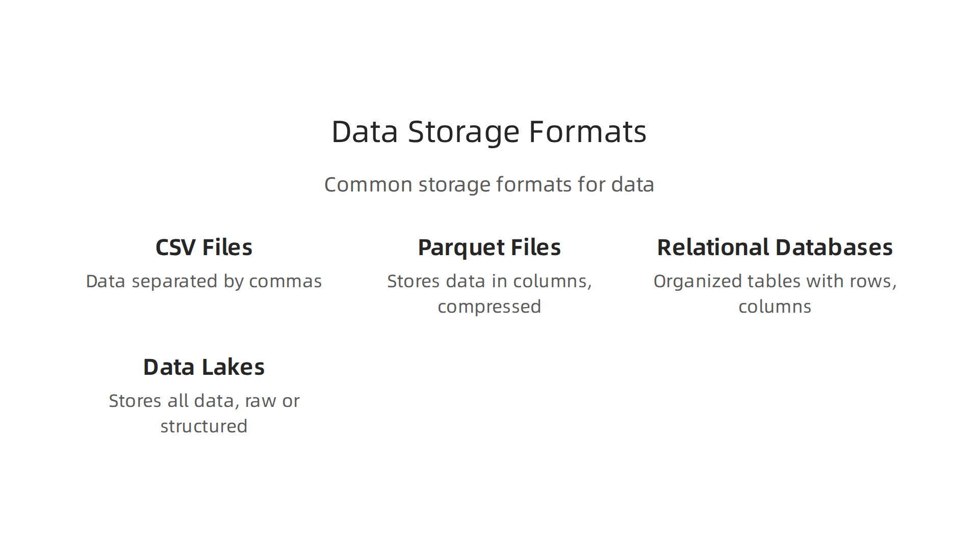 Various data storage options exist, from simple CSV files to advanced data lakes and columnar formats like Parquet.