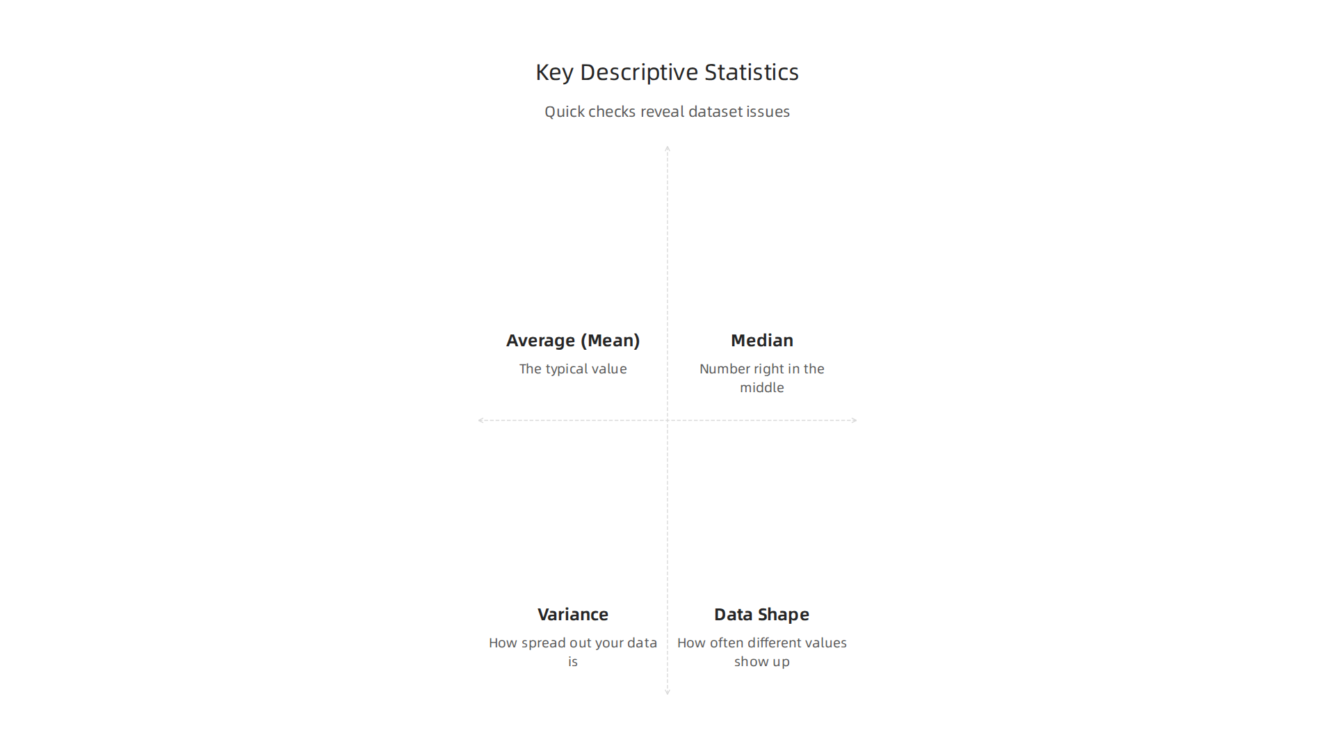 Descriptive statistics like average, median, and spread offer quick insights into dataset issues and characteristics.
