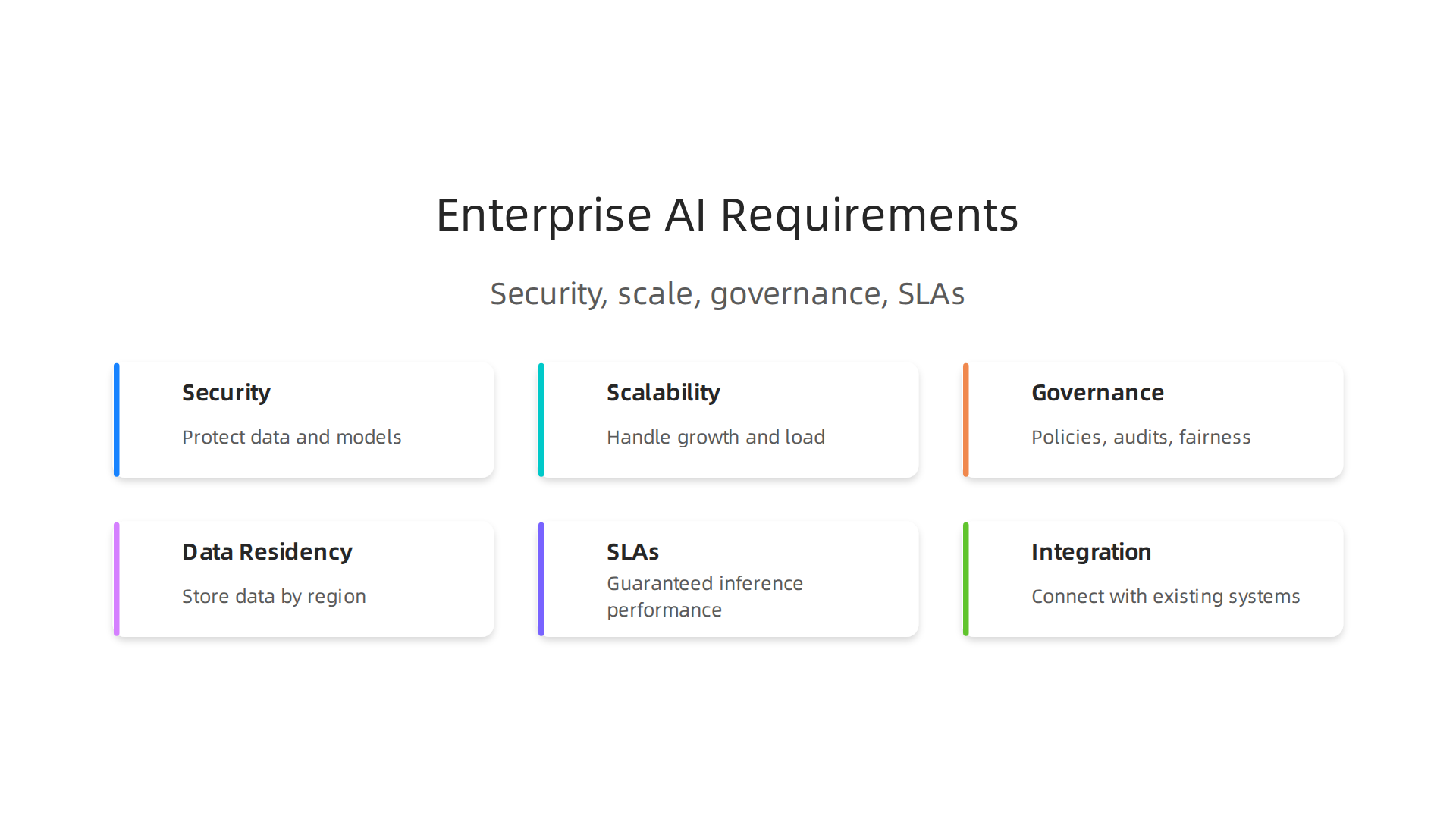 An infographic summarizing the essential non-functional requirements for an enterprise AI platform.