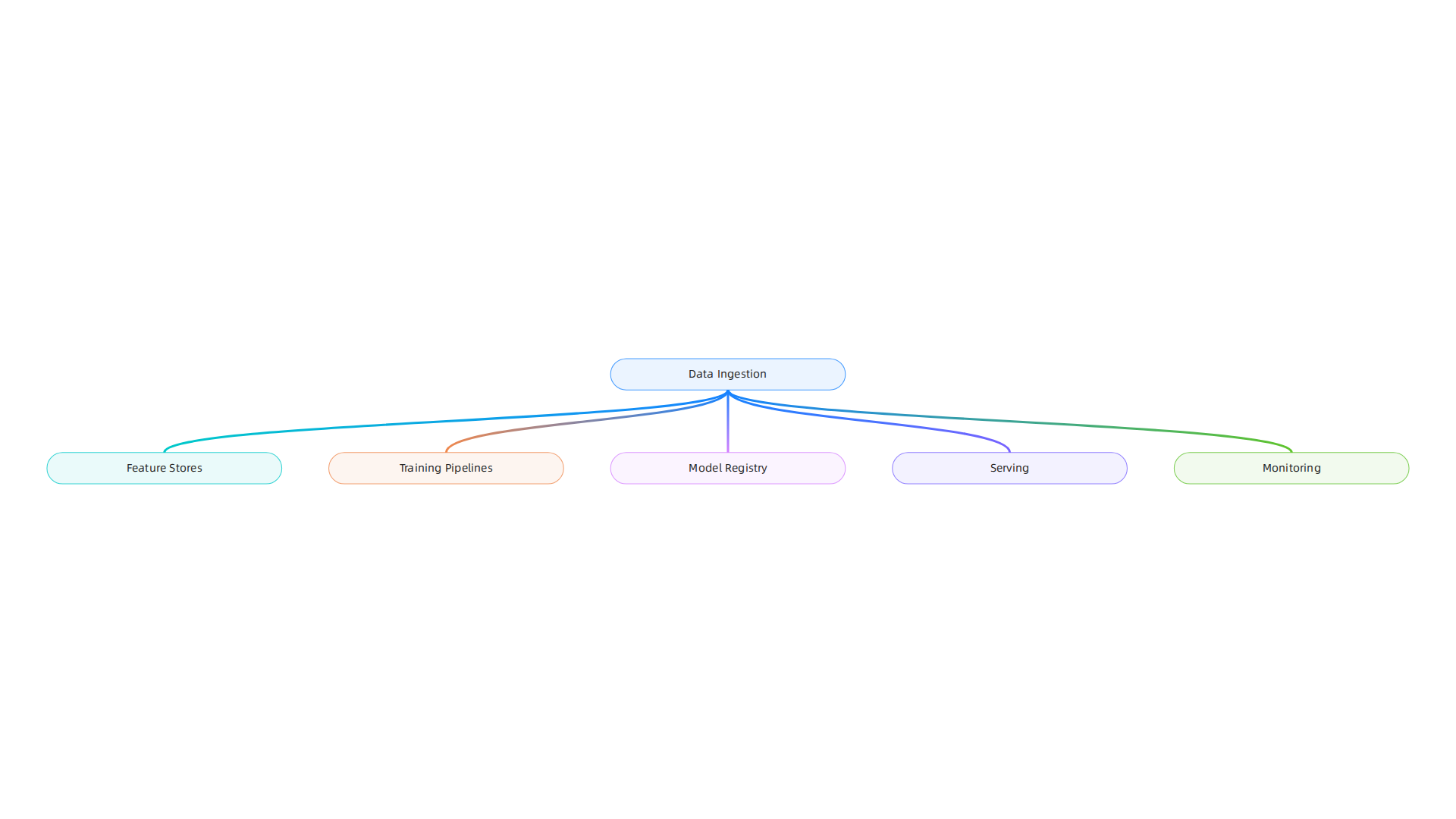 An infographic detailing the essential components that make up a robust high-level AI platform.