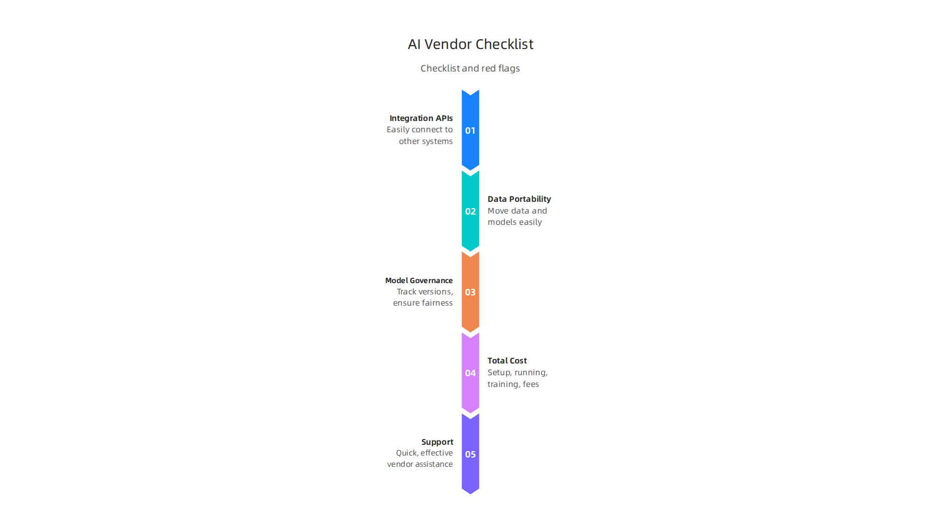 A checklist of key criteria for businesses to evaluate potential enterprise AI platform vendors.