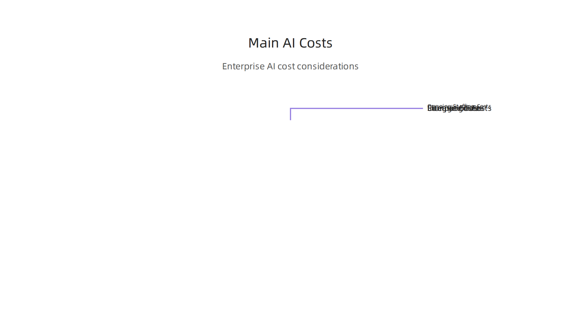 An infographic outlining the primary cost considerations when investing in an enterprise AI platform.