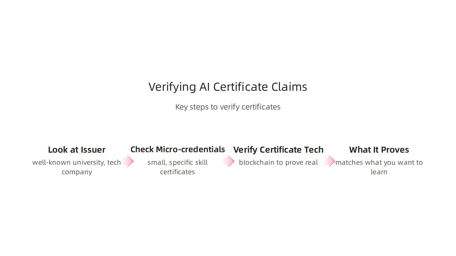 Key steps to interpret and verify claims made by free AI course certificates for legitimacy.