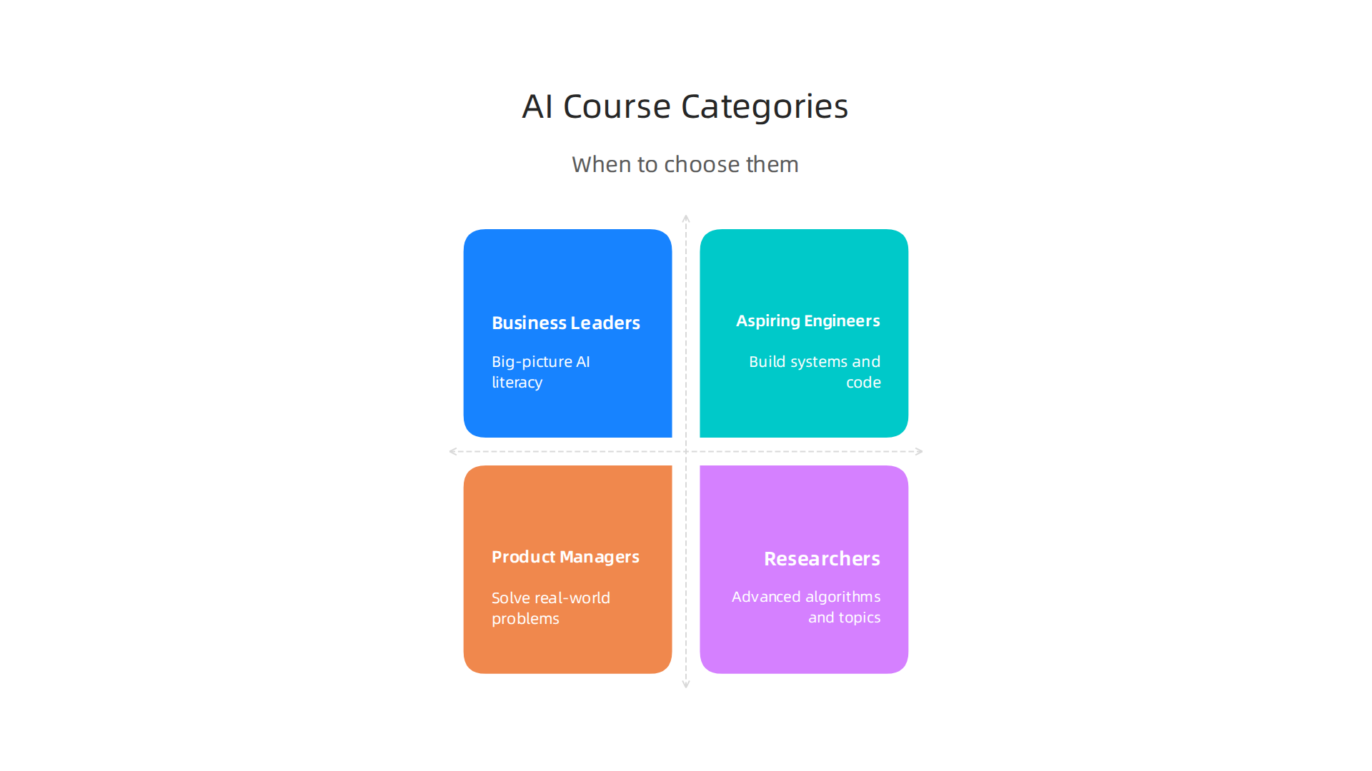 Categorization of top free AI courses based on ideal audience and learning objectives.