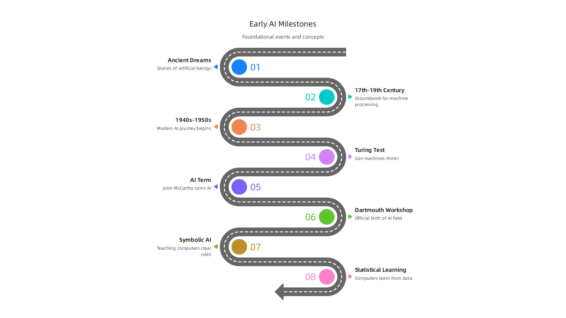 A visual timeline highlighting foundational moments and concepts in the early development of Artificial Intelligence.