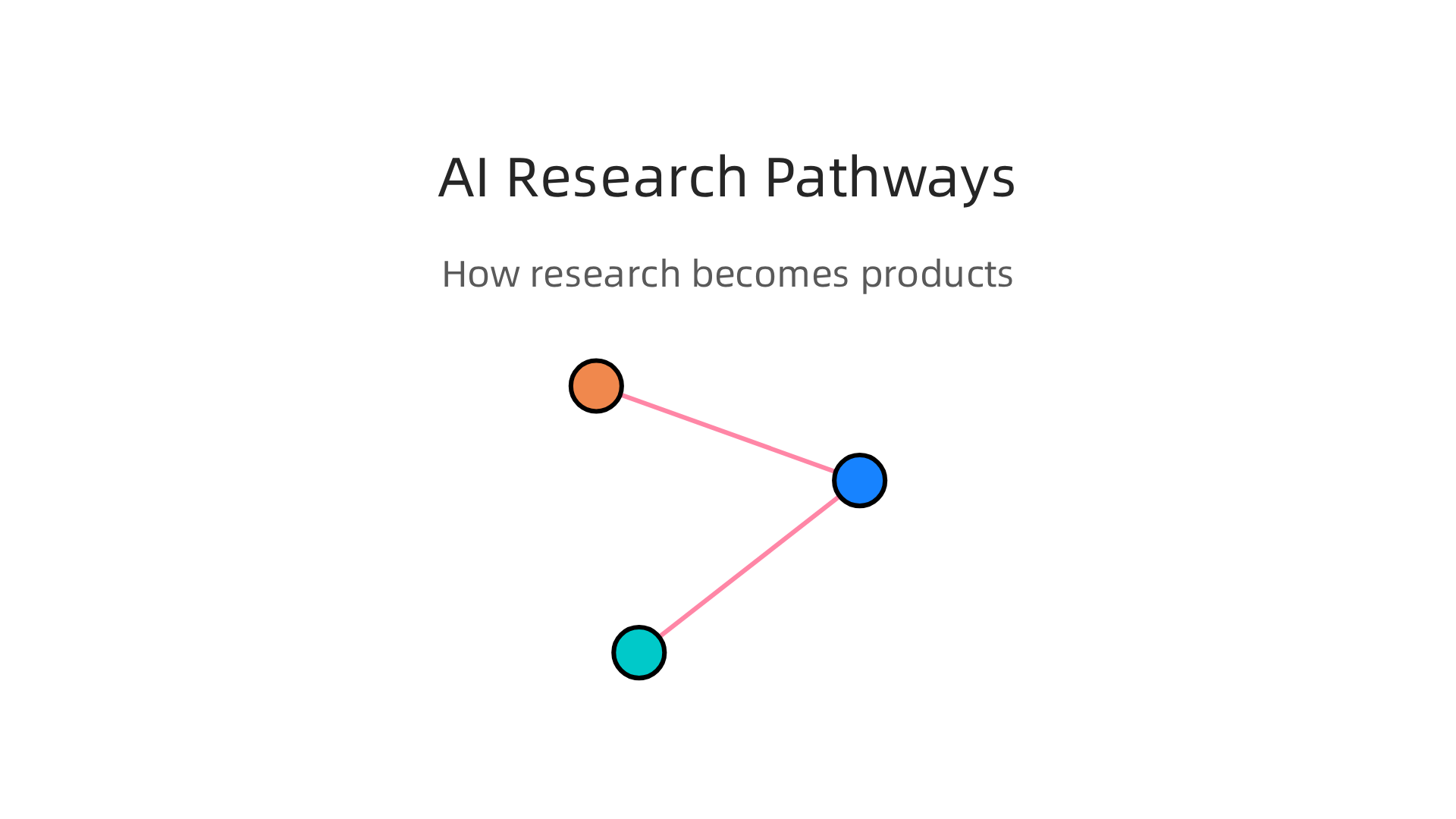 Visualizing the three main routes AI research takes from academic labs to commercial products.